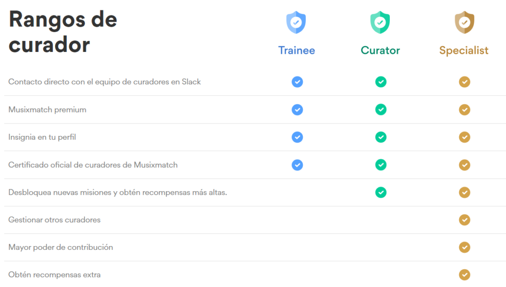 Tabla de los diferentes rangos de curador en la plataforma